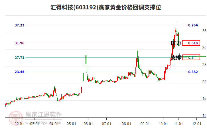603192匯得科技黃金價格回調(diào)支撐位工具 603192匯得科技黃金價格回調(diào)支撐位工具