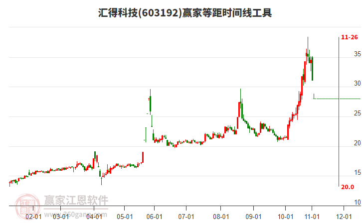 603192匯得科技等距時間周期線工具 603192匯得科技等距時間周期線工具