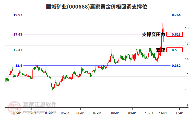 000688國城礦業(yè)黃金價格回調支撐位工具 000688國城礦業(yè)黃金價格回調支撐位工具