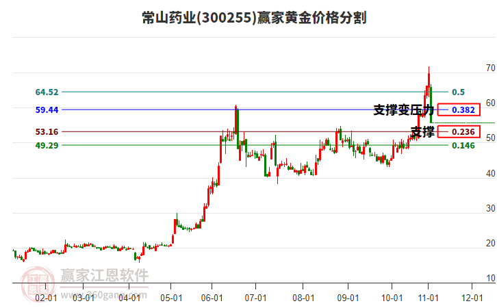 300255常山藥業(yè)黃金價格分割工具 300255常山藥業(yè)黃金價格分割工具
