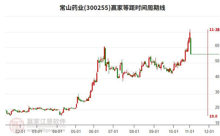 300255常山藥業(yè)等距時間周期線工具 300255常山藥業(yè)等距時間周期線工具
