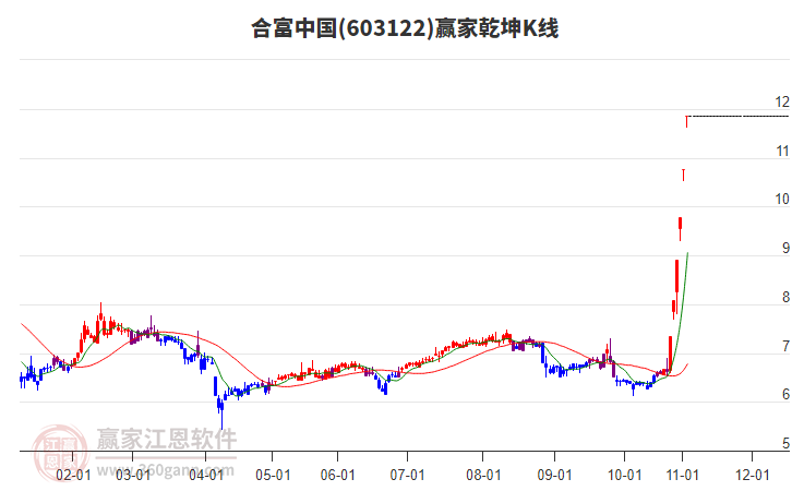 603122合富中國(guó)贏家乾坤K線工具