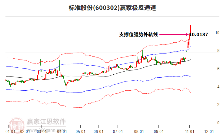 600302標(biāo)準(zhǔn)股份贏家極反通道工具