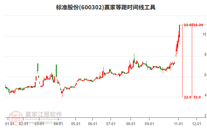 600302標(biāo)準(zhǔn)股份等距時(shí)間周期線工具