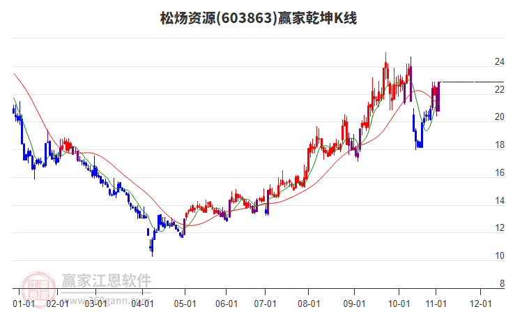 603863松煬資源贏家乾坤K線工具
