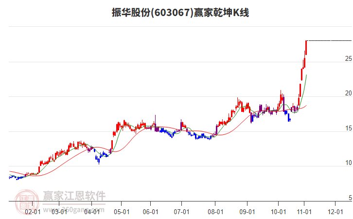 603067振華股份贏家乾坤K線工具 603067振華股份贏家乾坤K線工具