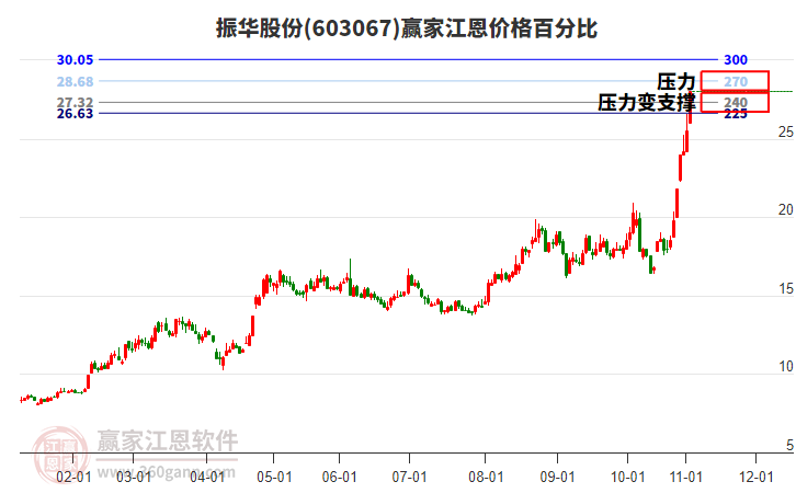603067振華股份江恩價格百分比工具 603067振華股份江恩價格百分比工具