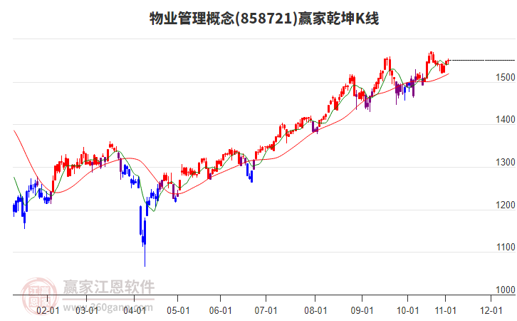 858721物業(yè)管理贏家乾坤K線工具