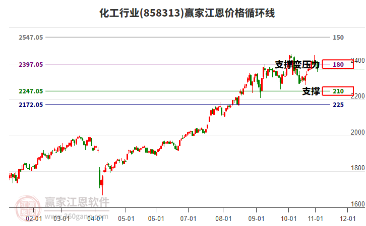 化工行業(yè)江恩價格循環(huán)線工具 化工行業(yè)江恩價格循環(huán)線工具