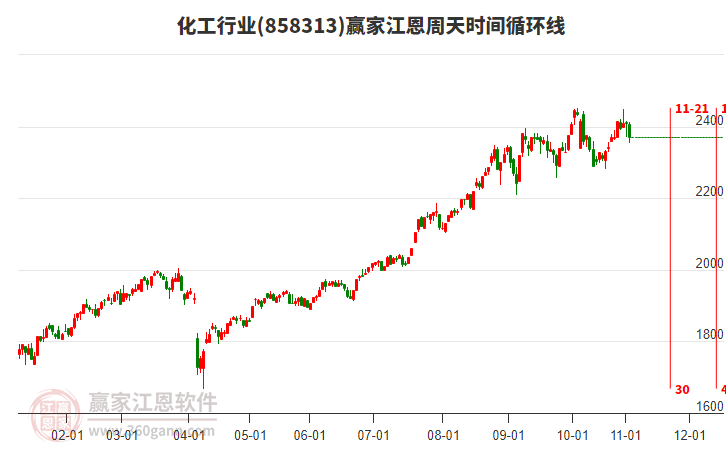 化工行業(yè)江恩周天時間循環(huán)線工具 化工行業(yè)江恩周天時間循環(huán)線工具