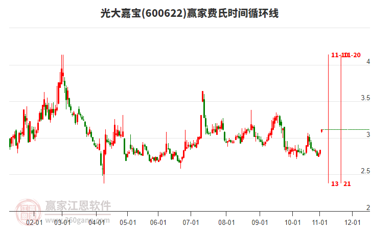 600622光大嘉寶費(fèi)氏時(shí)間循環(huán)線工具