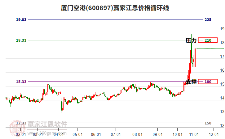600897廈門空港江恩價格循環(huán)線工具