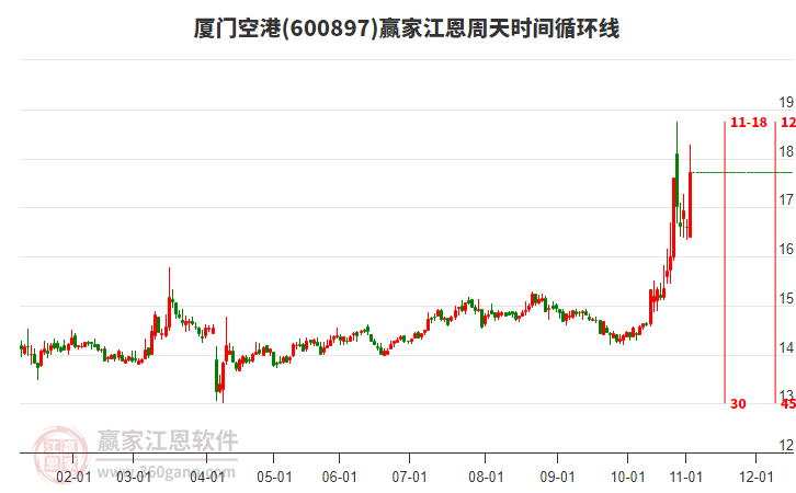 600897廈門空港江恩周天時間循環(huán)線工具