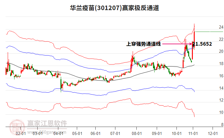 301207華蘭疫苗贏家極反通道工具