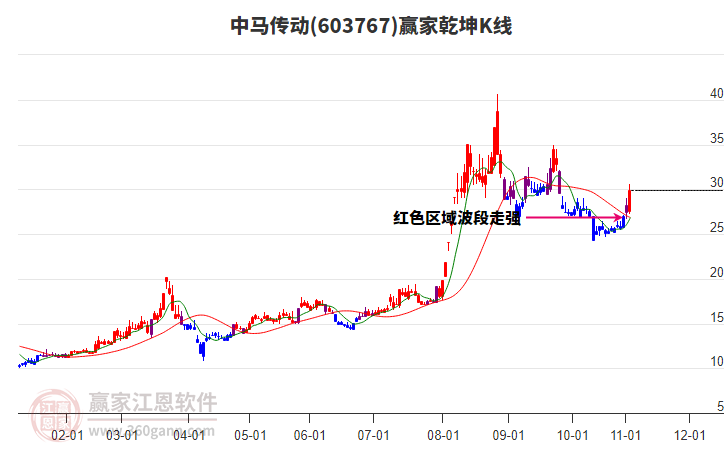603767中馬傳動(dòng)贏家乾坤K線工具