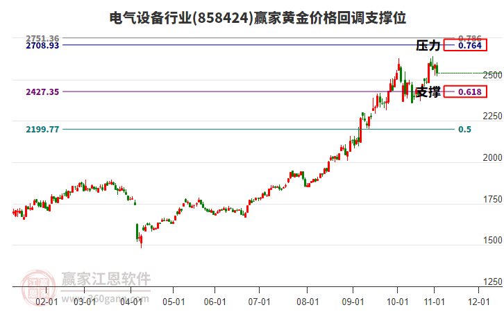 電氣設(shè)備行業(yè)黃金價格回調(diào)支撐位工具 電氣設(shè)備行業(yè)黃金價格回調(diào)支撐位工具
