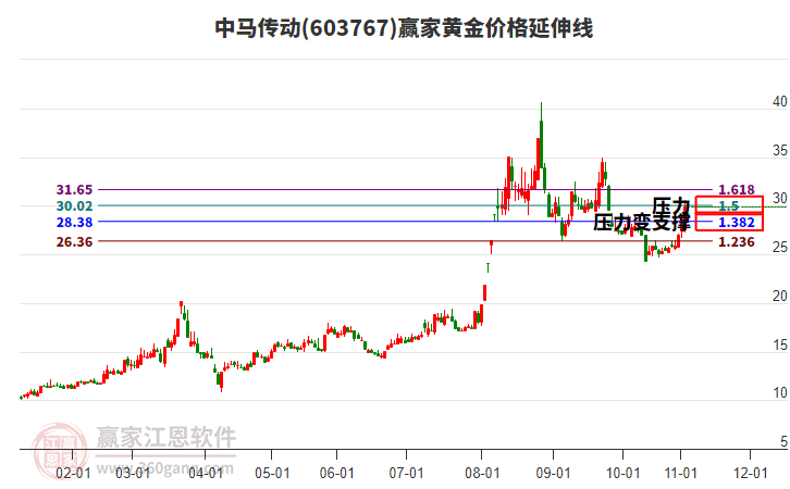603767中馬傳動(dòng)黃金價(jià)格延伸線工具