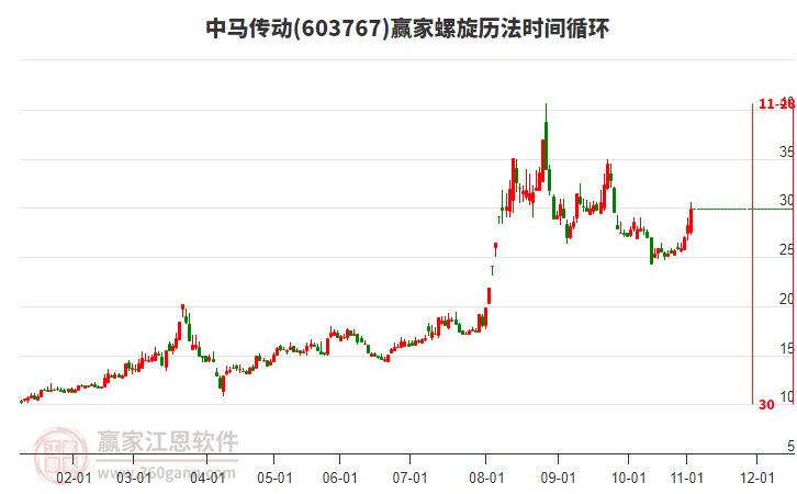 603767中馬傳動(dòng)螺旋歷法時(shí)間循環(huán)工具