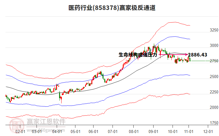 858378醫(yī)藥贏家極反通道工具
