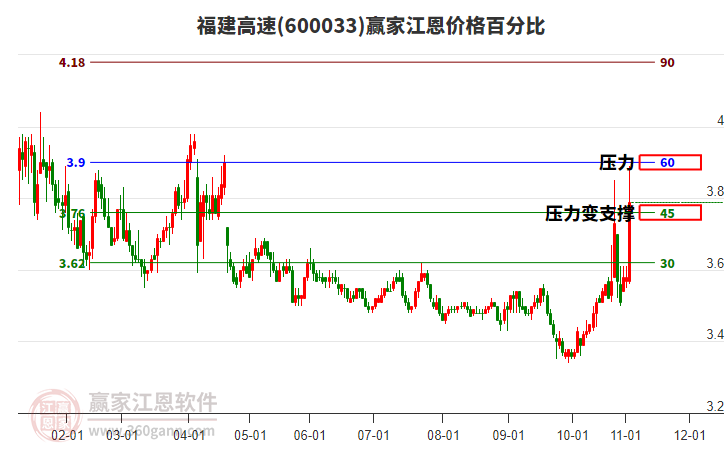 600033福建高速江恩價(jià)格百分比工具
