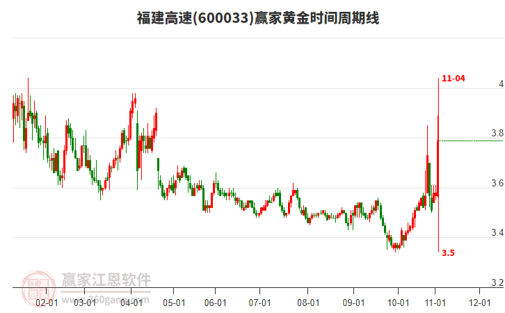 600033福建高速黃金時(shí)間周期線工具