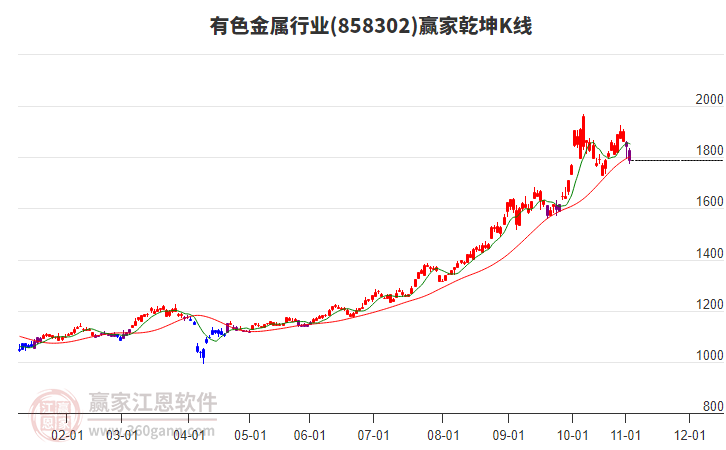 858302有色金屬贏家乾坤K線工具 858302有色金屬贏家乾坤K線工具