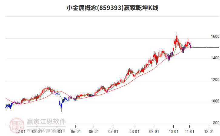 859393小金屬贏家乾坤K線工具