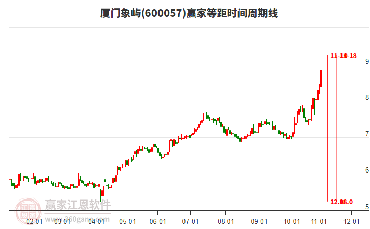 600057廈門象嶼等距時間周期線工具