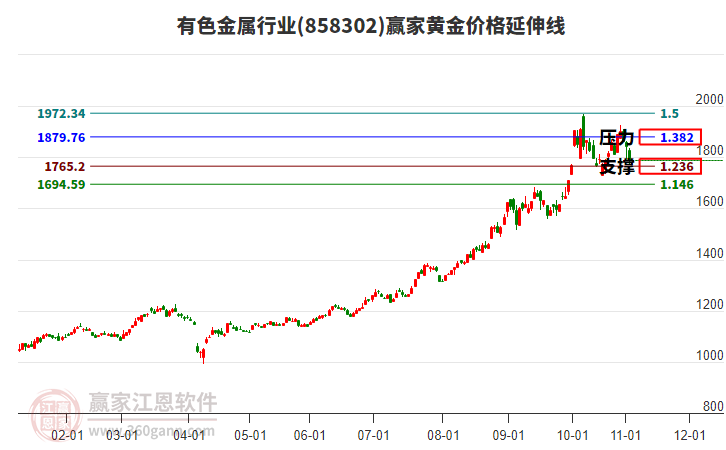 有色金屬行業(yè)黃金價格延伸線工具