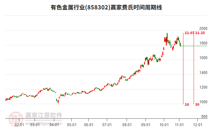 有色金屬行業(yè)費氏時間周期線工具