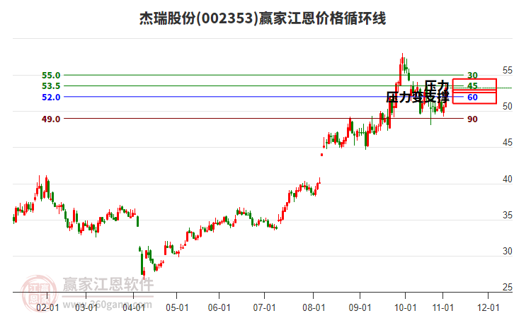 002353杰瑞股份江恩價(jià)格循環(huán)線工具 002353杰瑞股份江恩價(jià)格循環(huán)線工具
