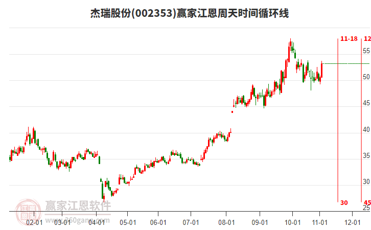 002353杰瑞股份贏家江恩周天時間循環(huán)線工具