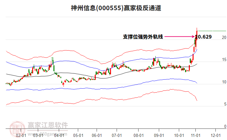 000555神州信息贏家極反通道工具 000555神州信息贏家極反通道工具