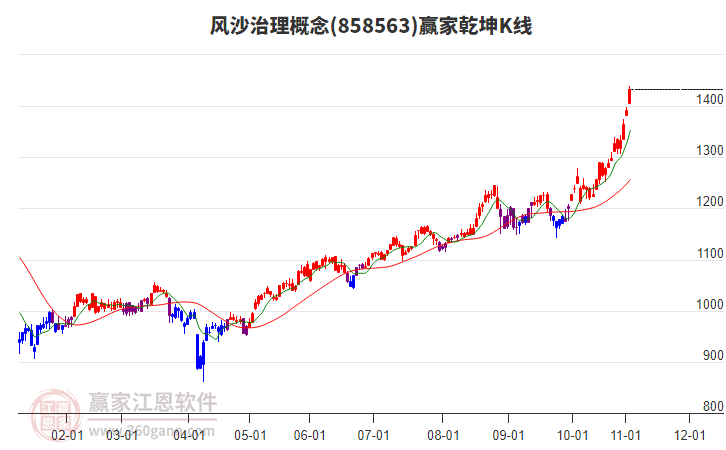 858563風(fēng)沙治理贏家乾坤K線工具
