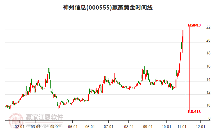000555神州信息黃金時(shí)間周期線工具 000555神州信息黃金時(shí)間周期線工具