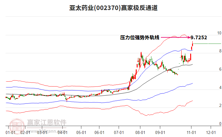 002370亞太藥業(yè)贏家極反通道工具