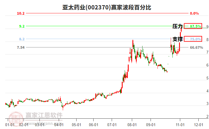 002370亞太藥業(yè)波段百分比工具