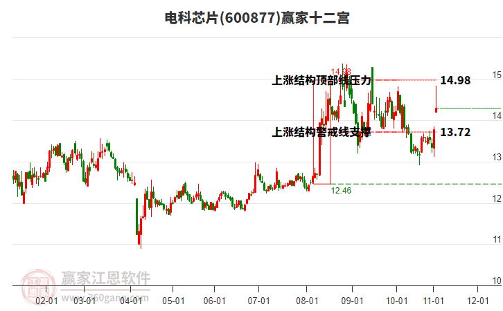600877電科芯片贏家十二宮工具 600877電科芯片贏家十二宮工具