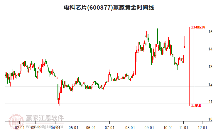 600877電科芯片黃金時(shí)間周期線工具 600877電科芯片黃金時(shí)間周期線工具
