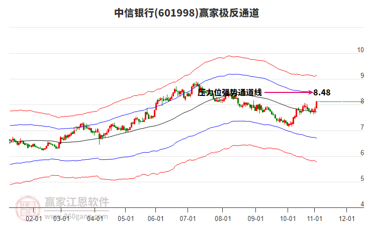 601998中信銀行贏家極反通道工具