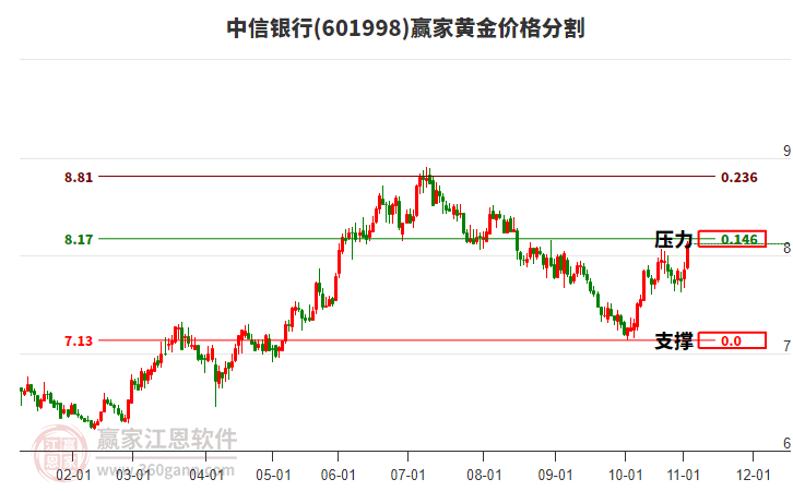 601998中信銀行黃金價格分割工具