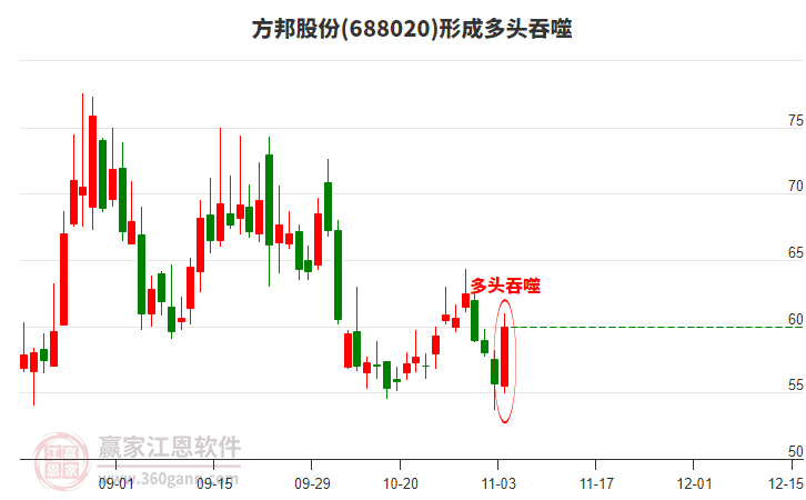 方邦股份688020形成陽包陰組合形態(tài)