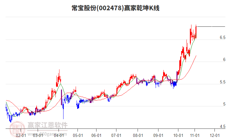 002478常寶股份贏家乾坤K線工具