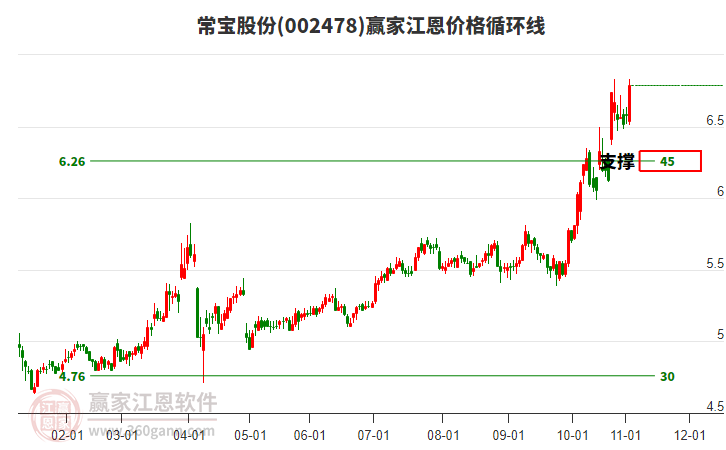 002478常寶股份江恩價格循環(huán)線工具