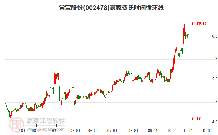 002478常寶股份費氏時間循環(huán)線工具