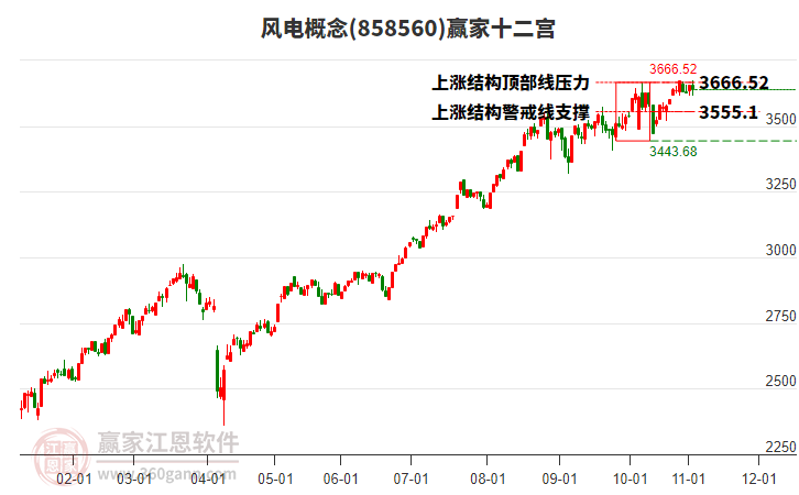 858560風(fēng)電贏家十二宮工具