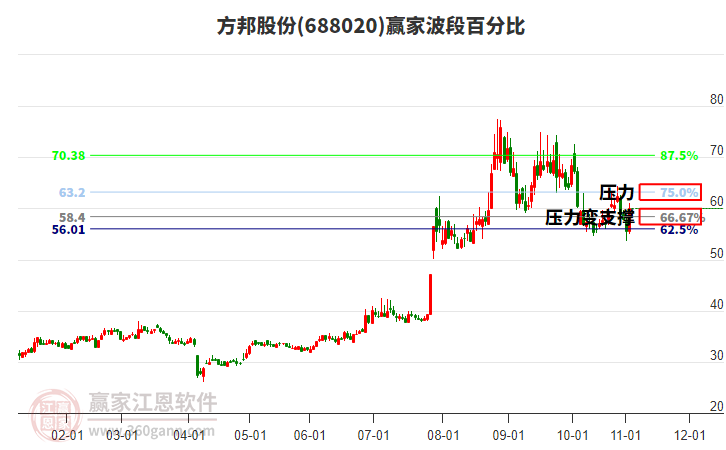 688020方邦股份波段百分比工具