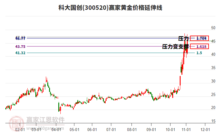 300520科大國(guó)創(chuàng)黃金價(jià)格延伸線工具