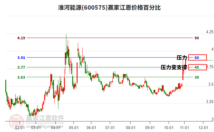 600575淮河能源江恩價(jià)格百分比工具