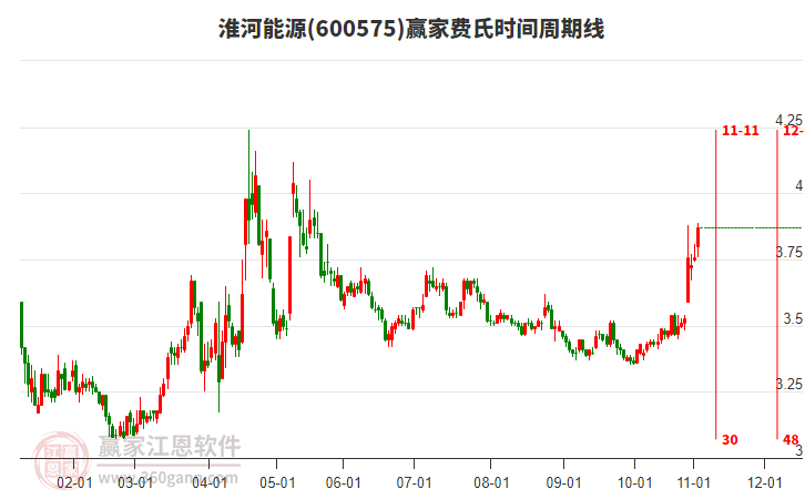 600575淮河能源費(fèi)氏時(shí)間周期線工具